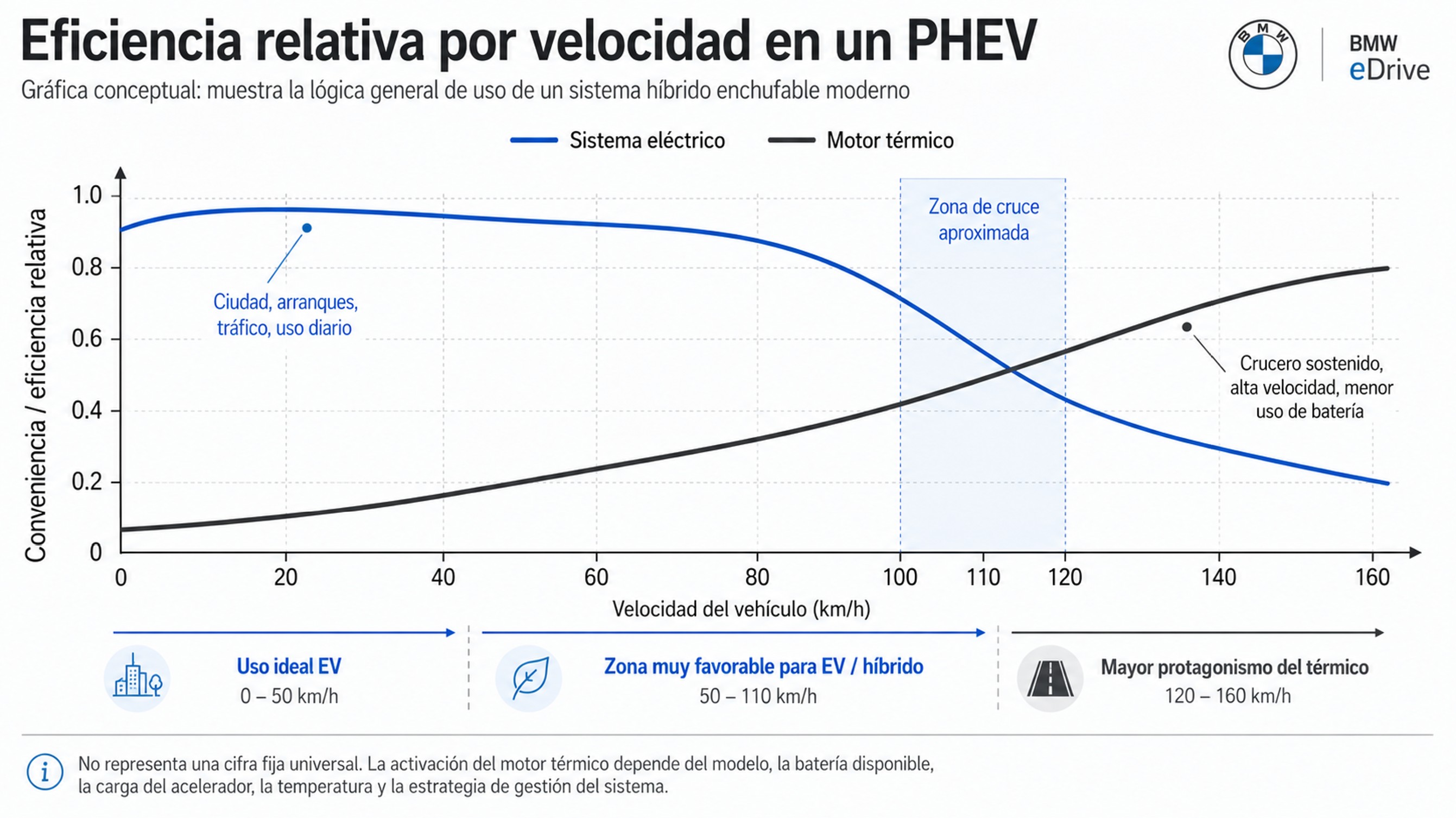 Gráfica conceptual de eficiencia relativa por velocidad en un PHEV